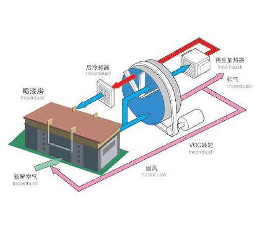 通風凈化系統